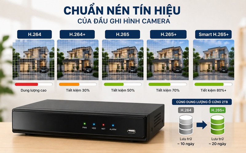 Chuẩn nén tín hiệu của đầu ghi hình Camera